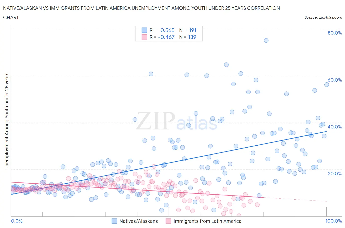 Native/Alaskan vs Immigrants from Latin America Unemployment Among Youth under 25 years