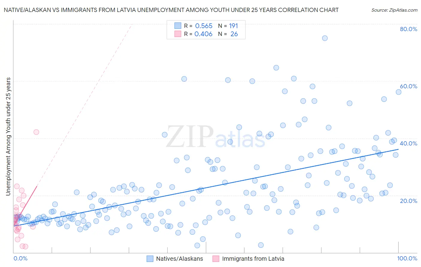 Native/Alaskan vs Immigrants from Latvia Unemployment Among Youth under 25 years