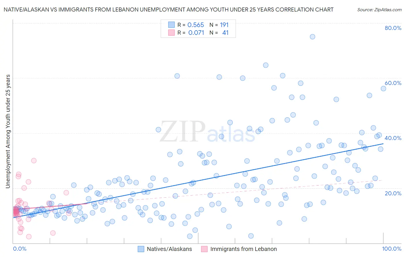 Native/Alaskan vs Immigrants from Lebanon Unemployment Among Youth under 25 years