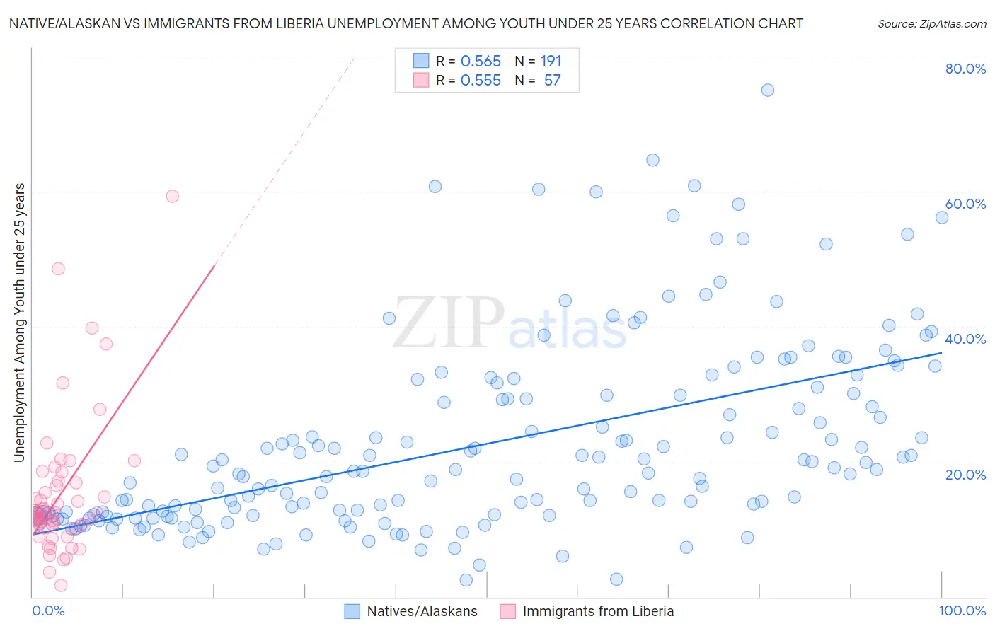 Native/Alaskan vs Immigrants from Liberia Unemployment Among Youth under 25 years