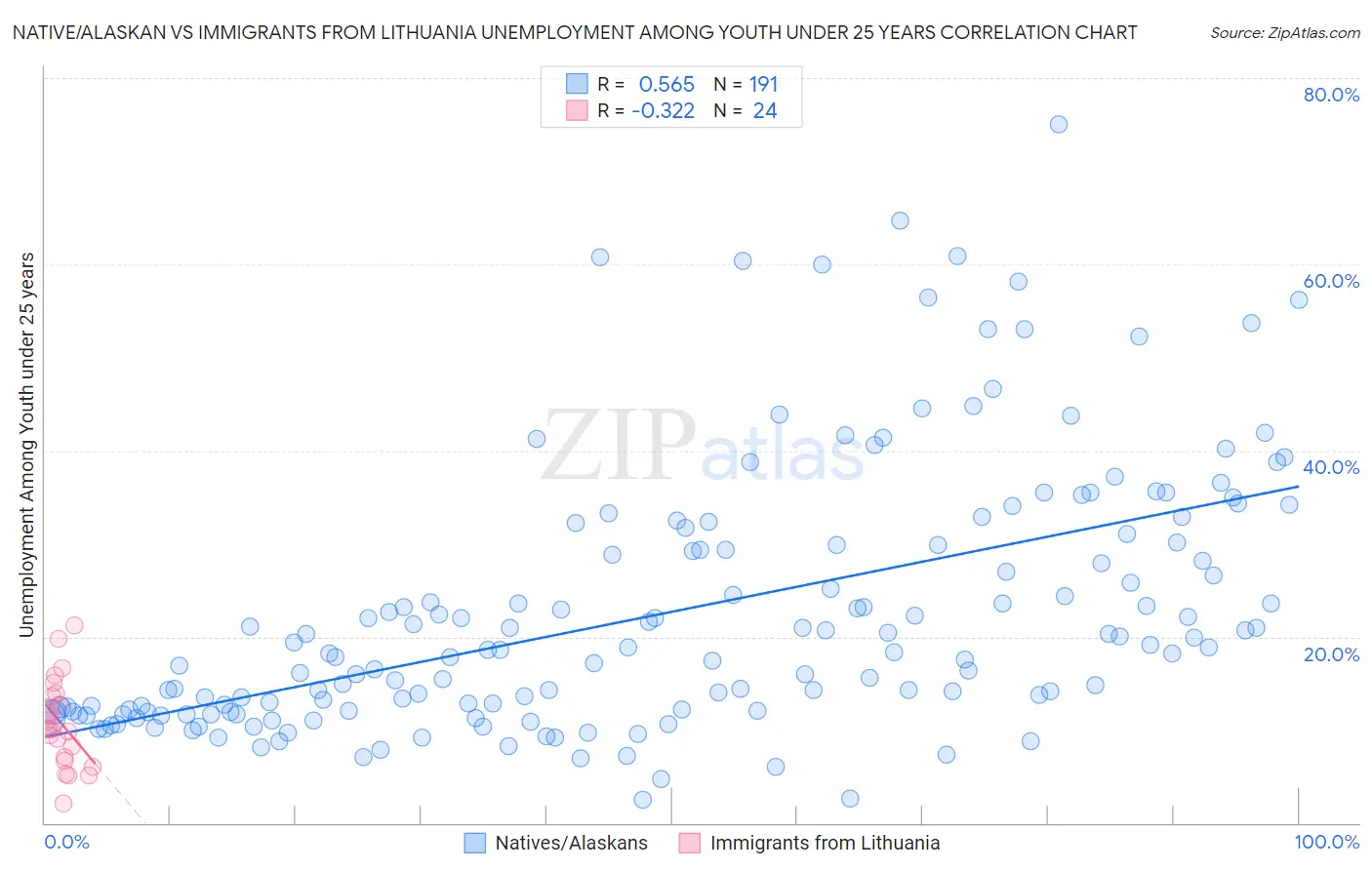 Native/Alaskan vs Immigrants from Lithuania Unemployment Among Youth under 25 years