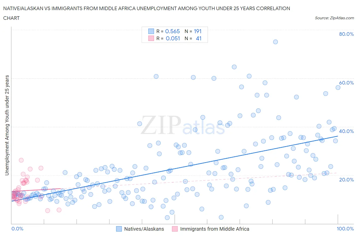 Native/Alaskan vs Immigrants from Middle Africa Unemployment Among Youth under 25 years
