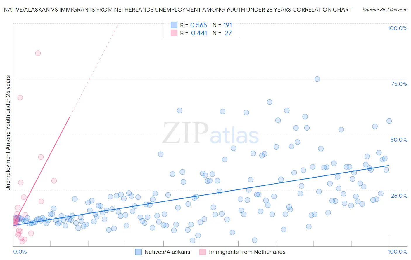 Native/Alaskan vs Immigrants from Netherlands Unemployment Among Youth under 25 years