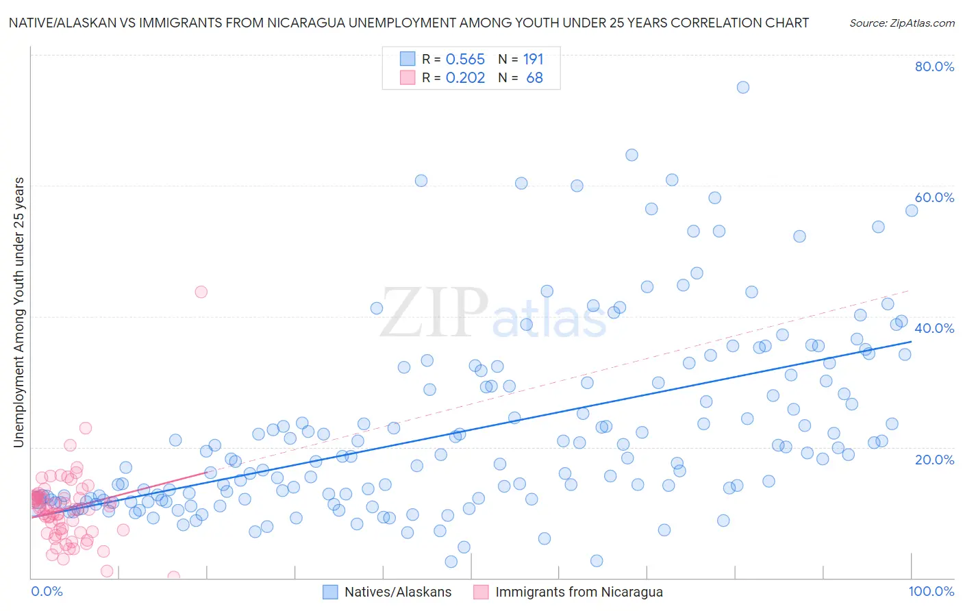 Native/Alaskan vs Immigrants from Nicaragua Unemployment Among Youth under 25 years