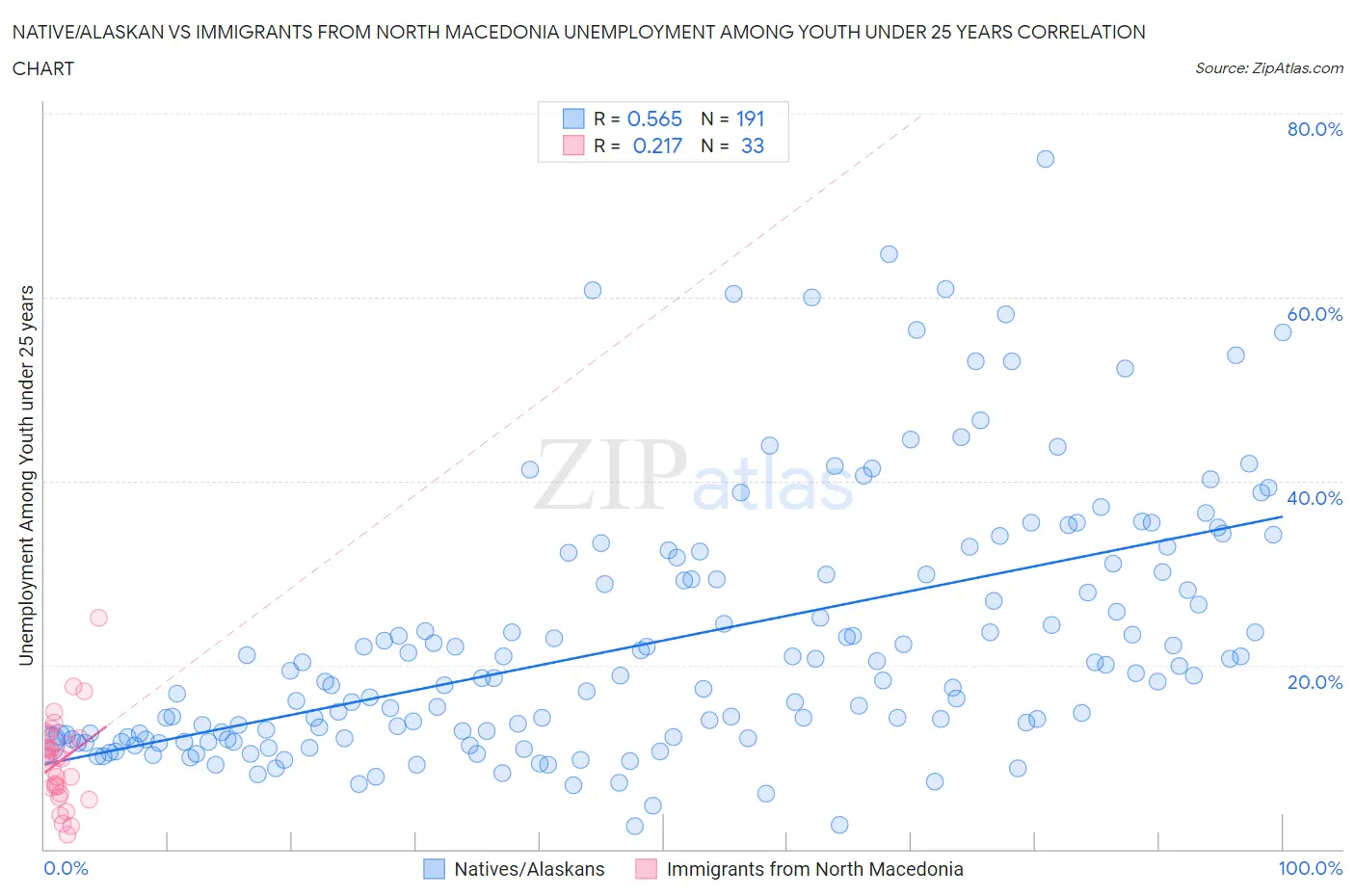 Native/Alaskan vs Immigrants from North Macedonia Unemployment Among Youth under 25 years