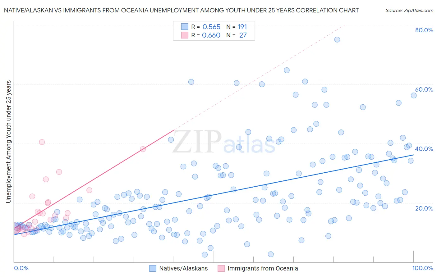 Native/Alaskan vs Immigrants from Oceania Unemployment Among Youth under 25 years