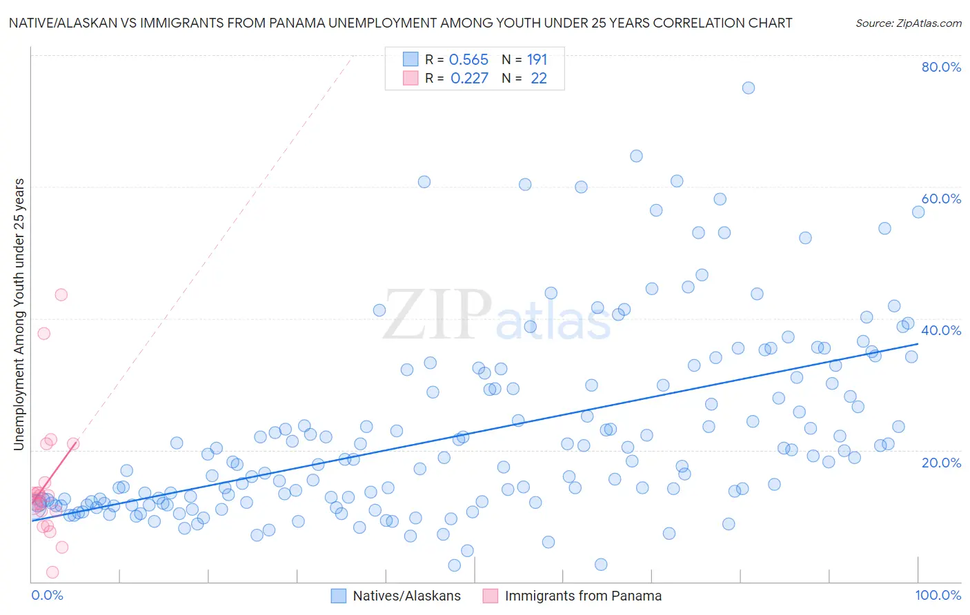 Native/Alaskan vs Immigrants from Panama Unemployment Among Youth under 25 years