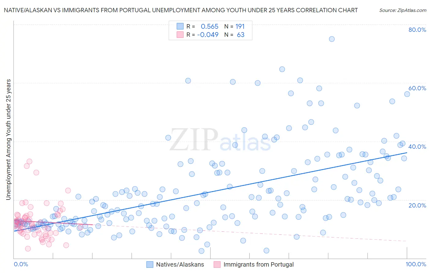 Native/Alaskan vs Immigrants from Portugal Unemployment Among Youth under 25 years