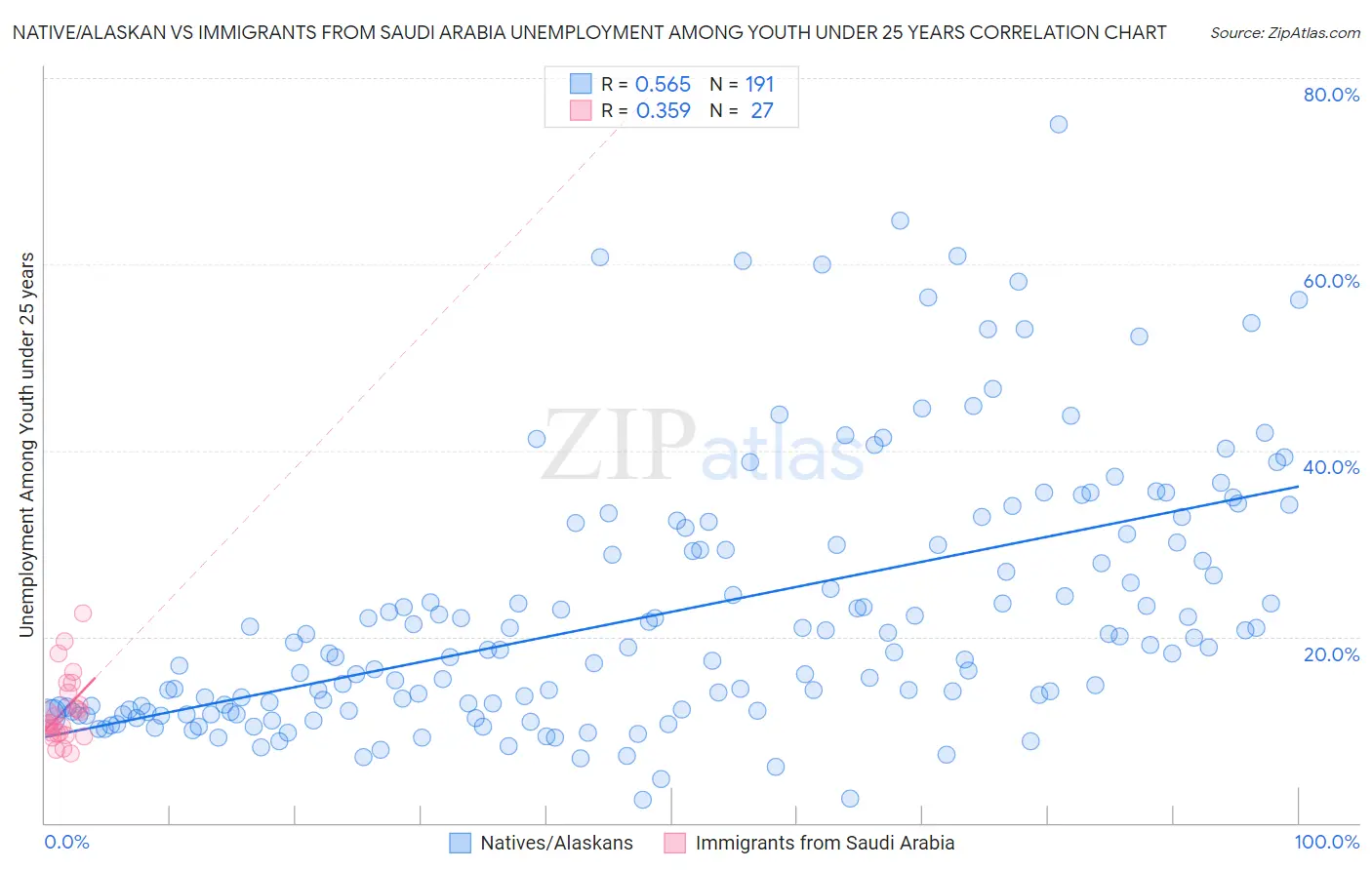 Native/Alaskan vs Immigrants from Saudi Arabia Unemployment Among Youth under 25 years