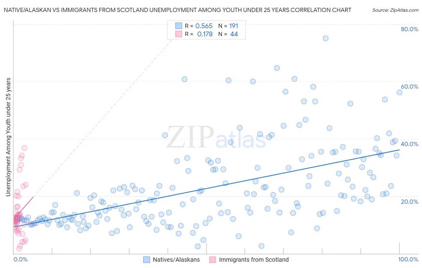 Native/Alaskan vs Immigrants from Scotland Unemployment Among Youth under 25 years