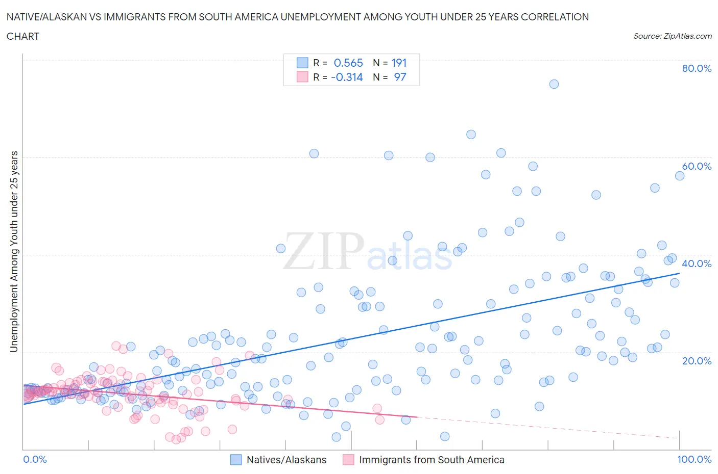 Native/Alaskan vs Immigrants from South America Unemployment Among Youth under 25 years