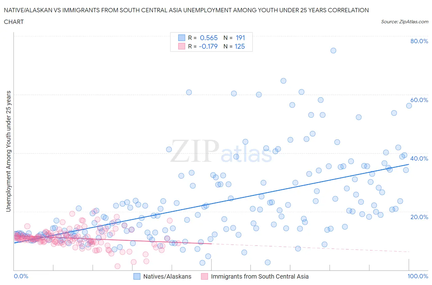 Native/Alaskan vs Immigrants from South Central Asia Unemployment Among Youth under 25 years