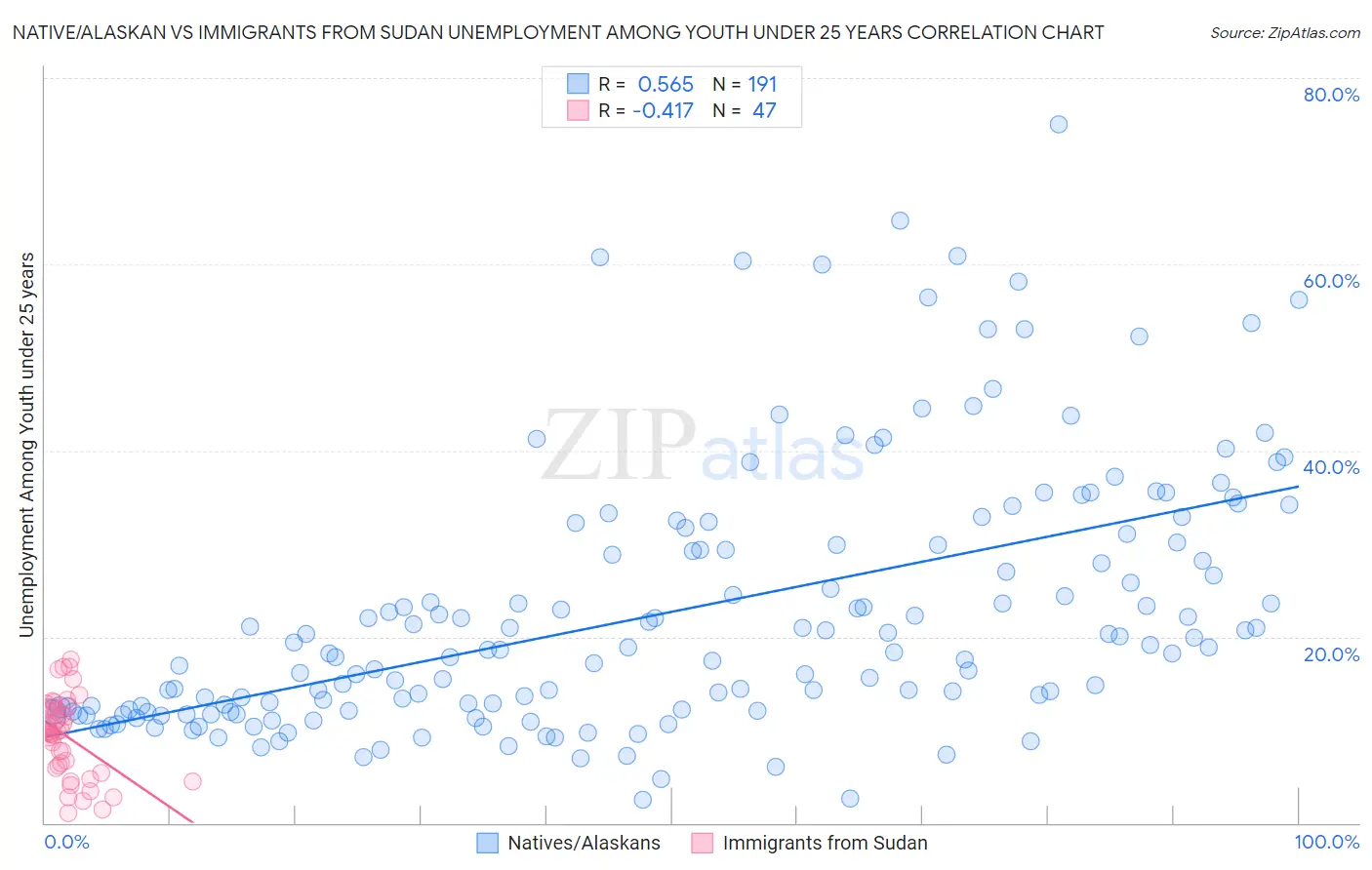 Native/Alaskan vs Immigrants from Sudan Unemployment Among Youth under 25 years