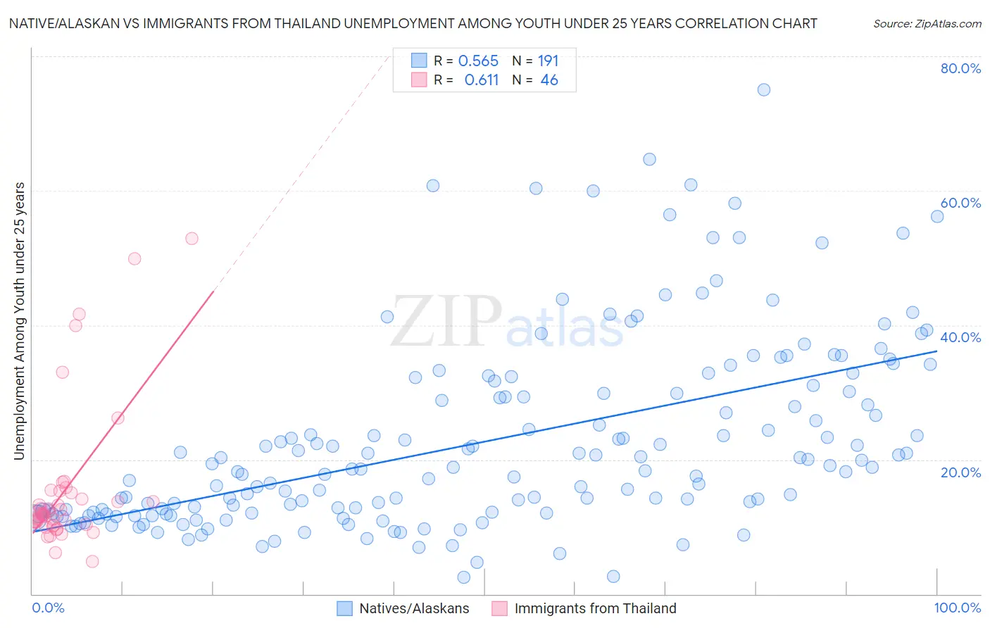 Native/Alaskan vs Immigrants from Thailand Unemployment Among Youth under 25 years