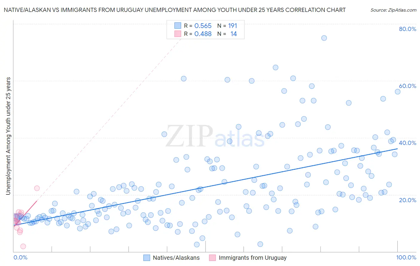 Native/Alaskan vs Immigrants from Uruguay Unemployment Among Youth under 25 years