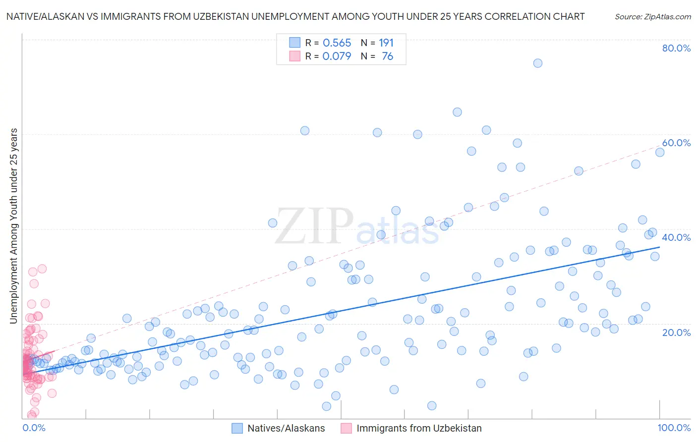 Native/Alaskan vs Immigrants from Uzbekistan Unemployment Among Youth under 25 years