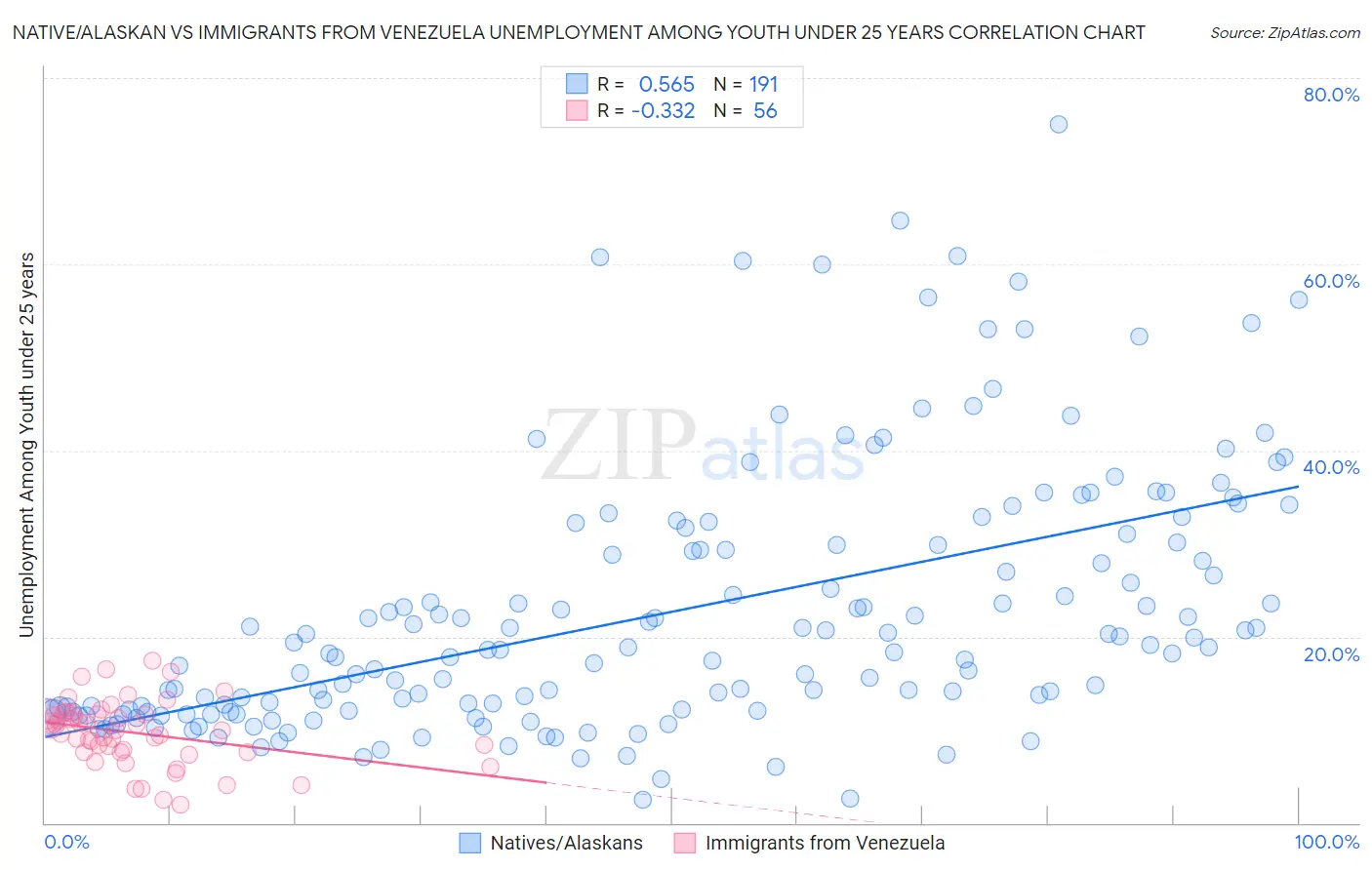Native/Alaskan vs Immigrants from Venezuela Unemployment Among Youth under 25 years