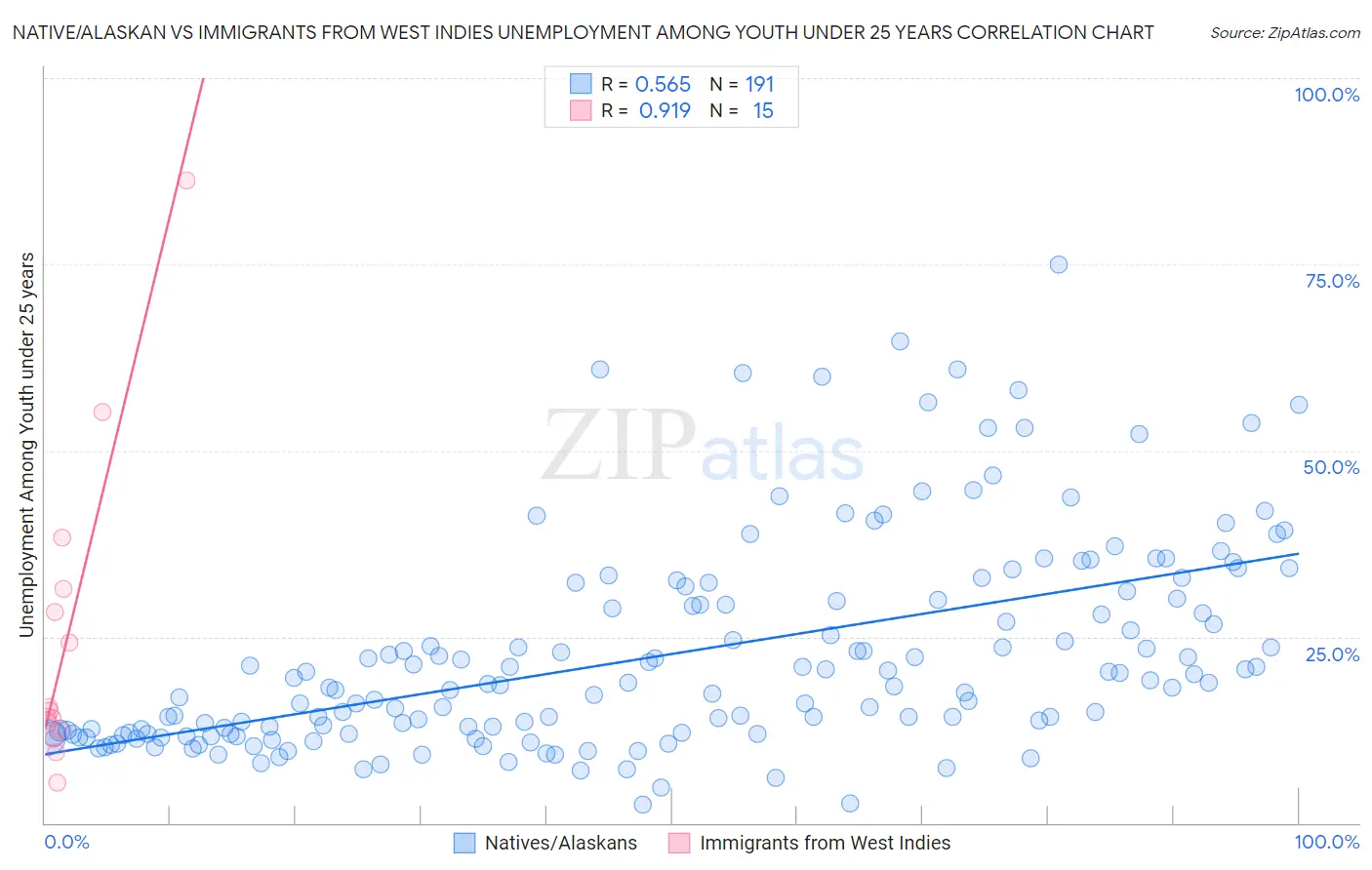 Native/Alaskan vs Immigrants from West Indies Unemployment Among Youth under 25 years