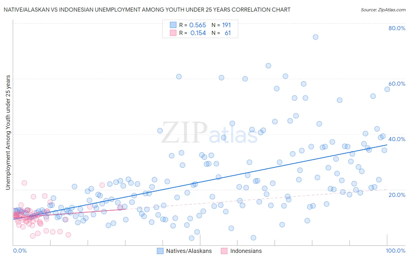 Native/Alaskan vs Indonesian Unemployment Among Youth under 25 years