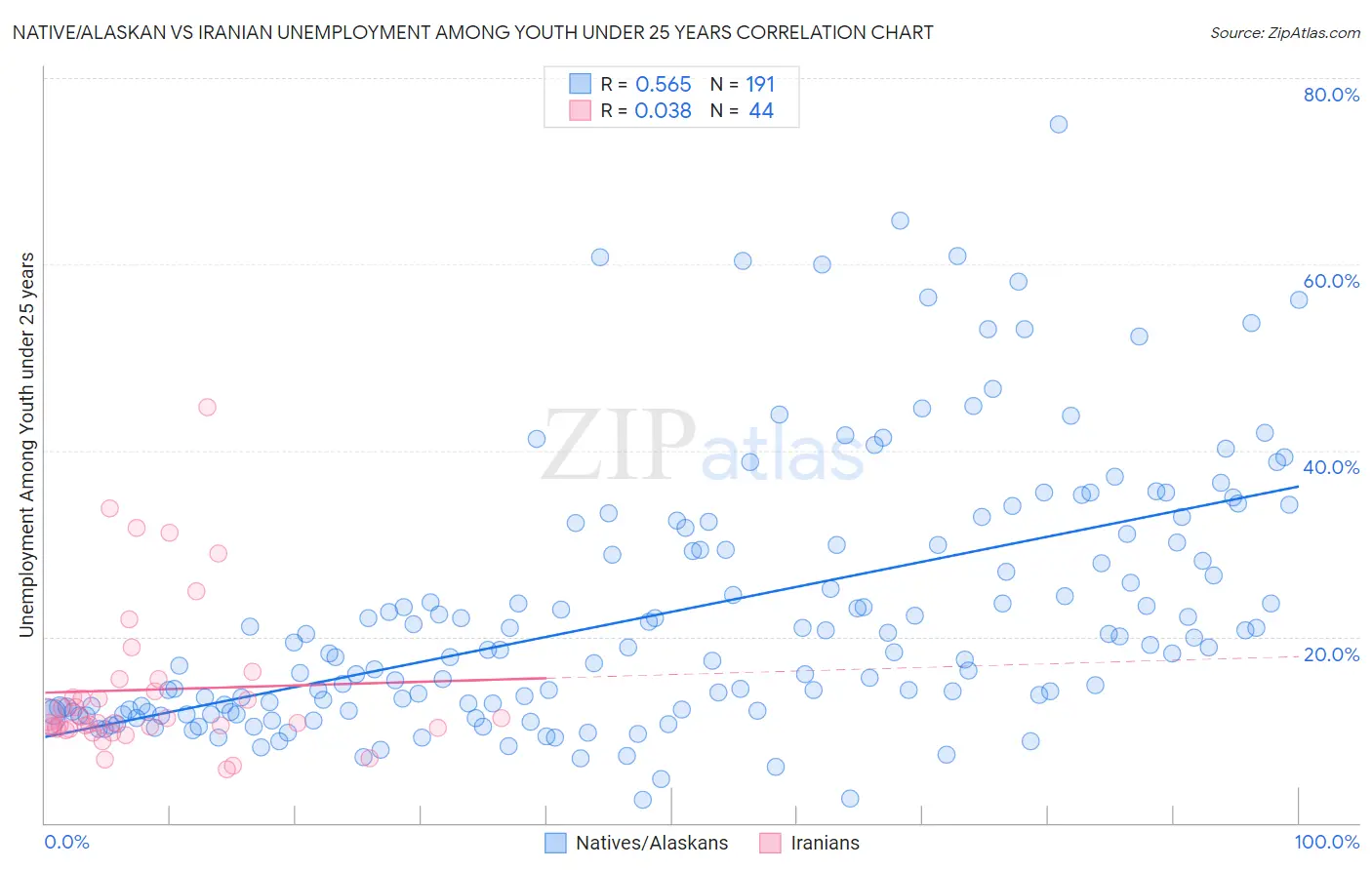 Native/Alaskan vs Iranian Unemployment Among Youth under 25 years