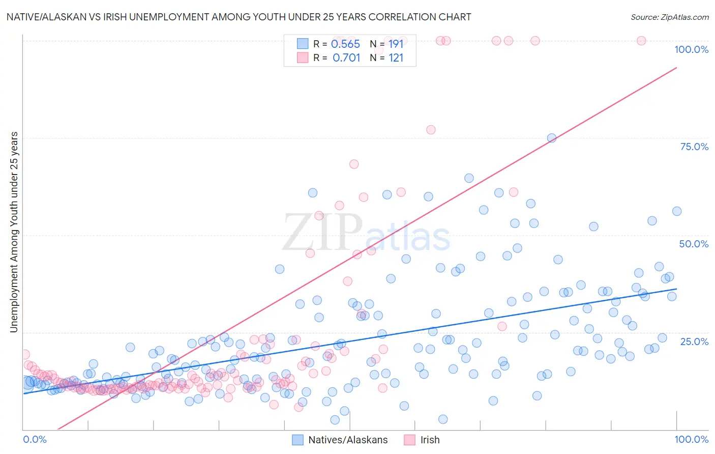 Native/Alaskan vs Irish Unemployment Among Youth under 25 years