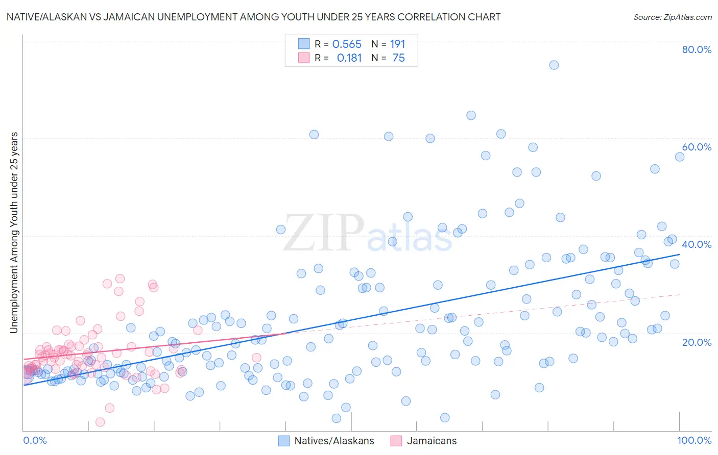 Native/Alaskan vs Jamaican Unemployment Among Youth under 25 years