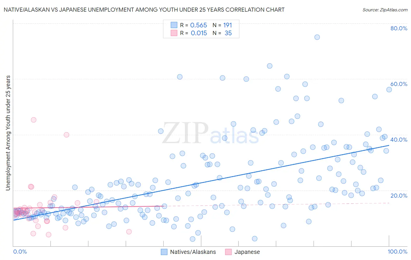 Native/Alaskan vs Japanese Unemployment Among Youth under 25 years