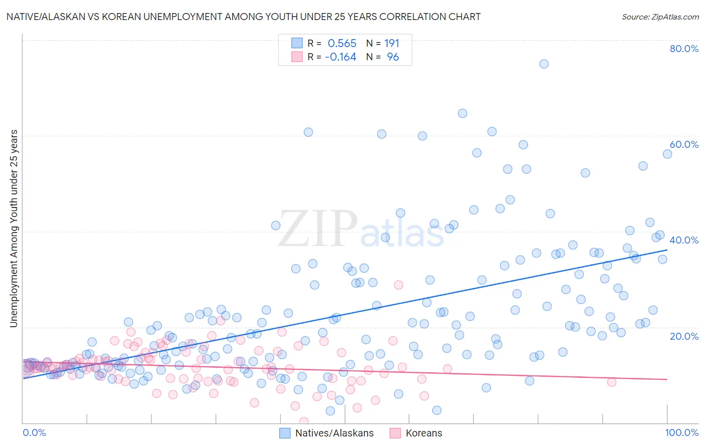 Native/Alaskan vs Korean Unemployment Among Youth under 25 years