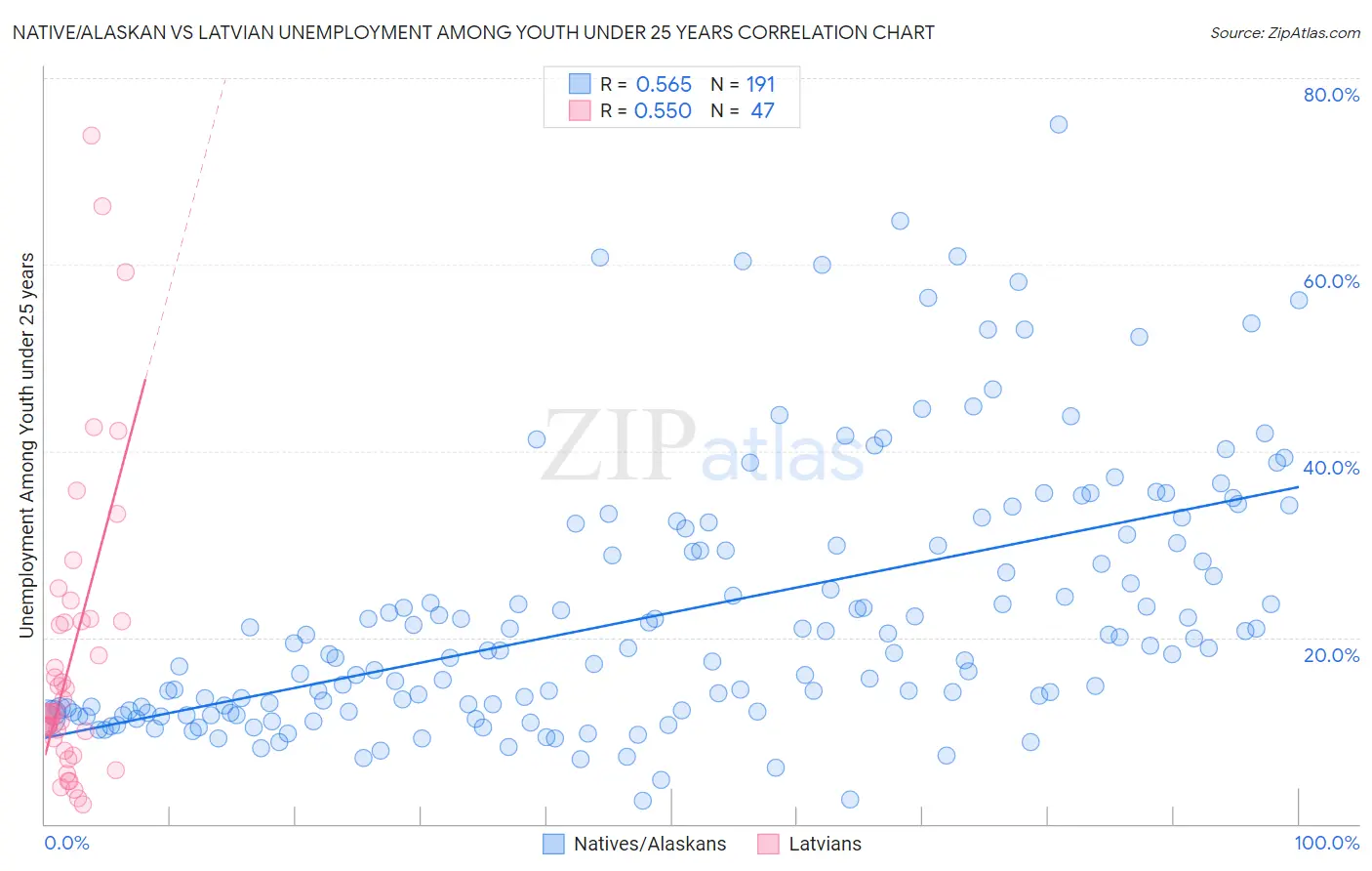 Native/Alaskan vs Latvian Unemployment Among Youth under 25 years