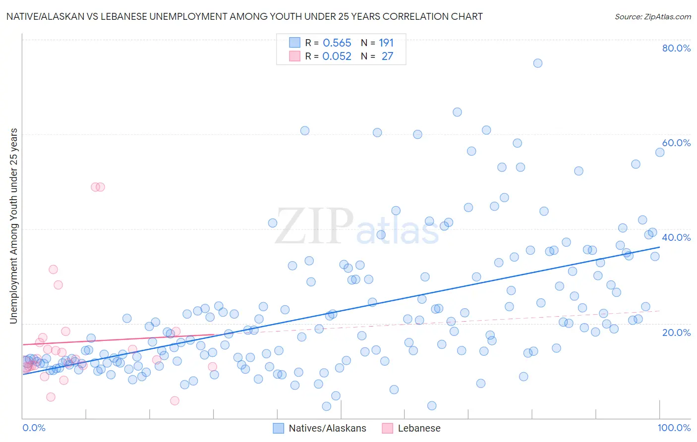 Native/Alaskan vs Lebanese Unemployment Among Youth under 25 years