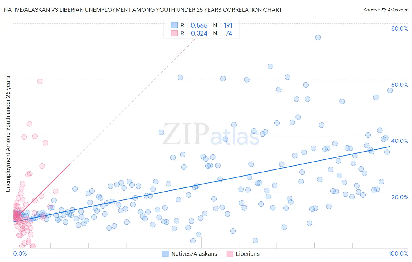 Native/Alaskan vs Liberian Unemployment Among Youth under 25 years