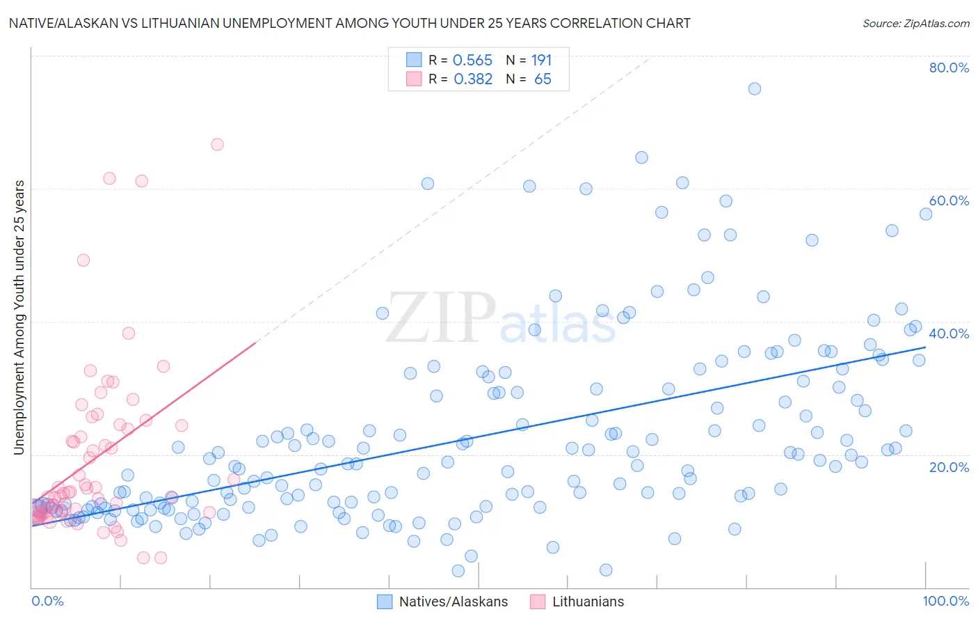 Native/Alaskan vs Lithuanian Unemployment Among Youth under 25 years