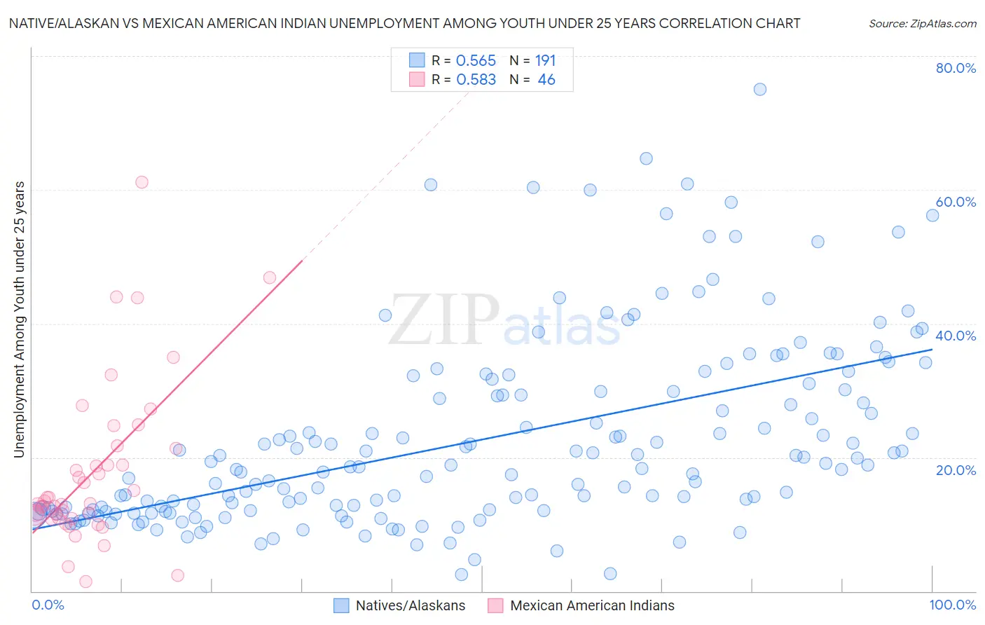 Native/Alaskan vs Mexican American Indian Unemployment Among Youth under 25 years