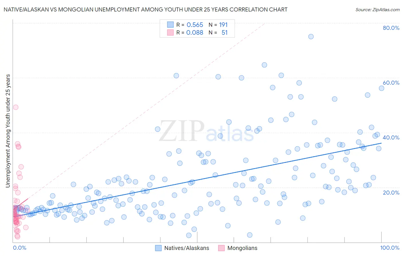 Native/Alaskan vs Mongolian Unemployment Among Youth under 25 years
