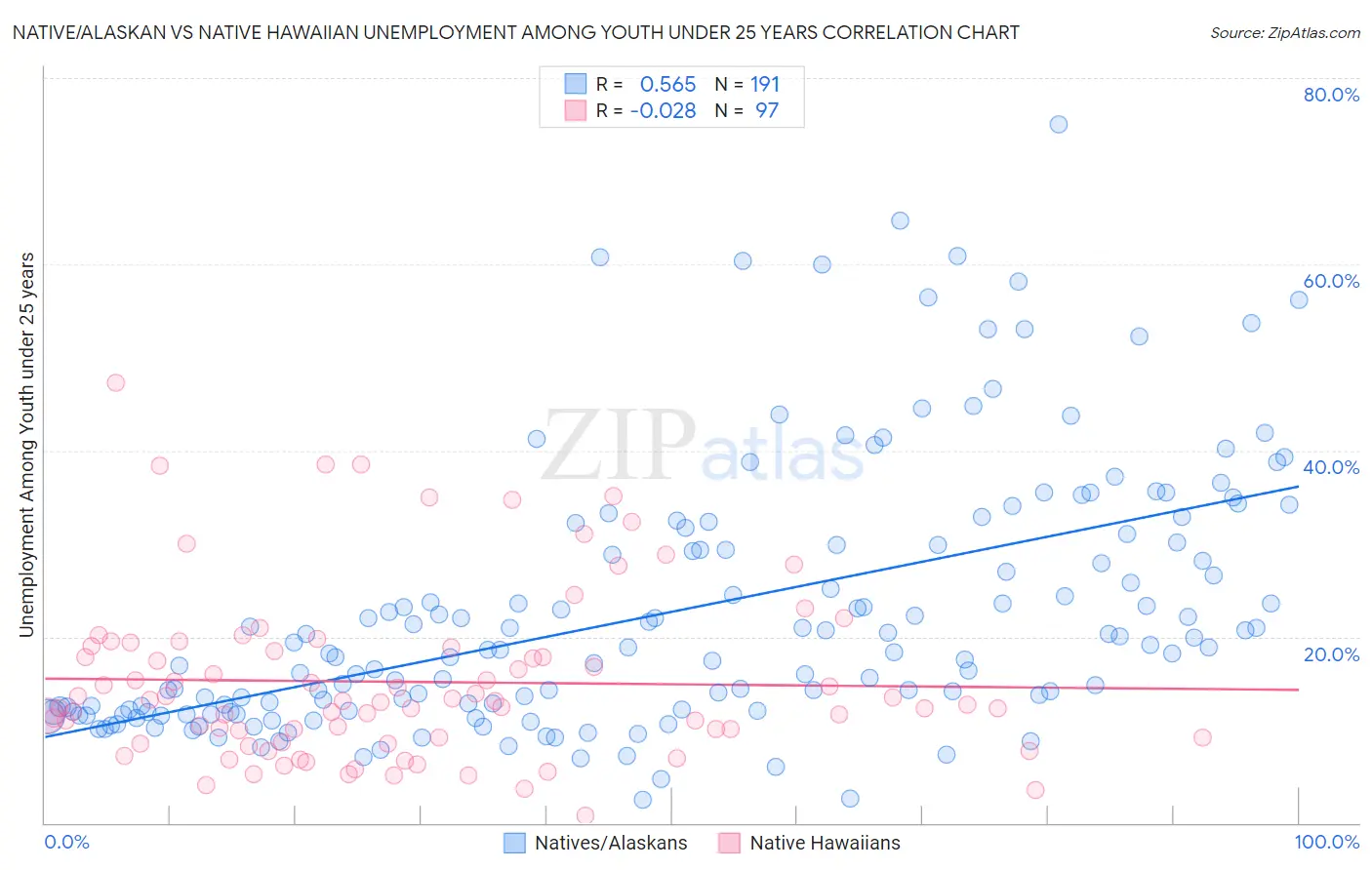 Native/Alaskan vs Native Hawaiian Unemployment Among Youth under 25 years