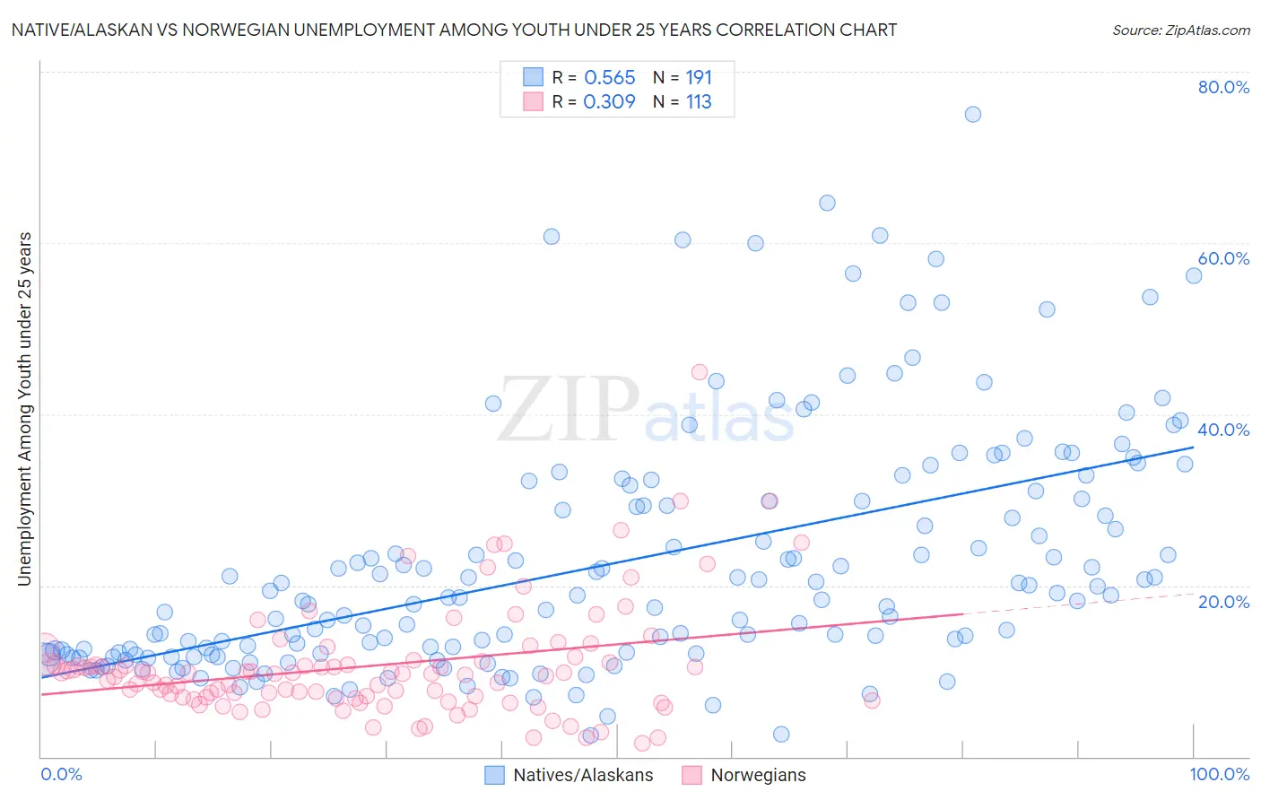 Native/Alaskan vs Norwegian Unemployment Among Youth under 25 years