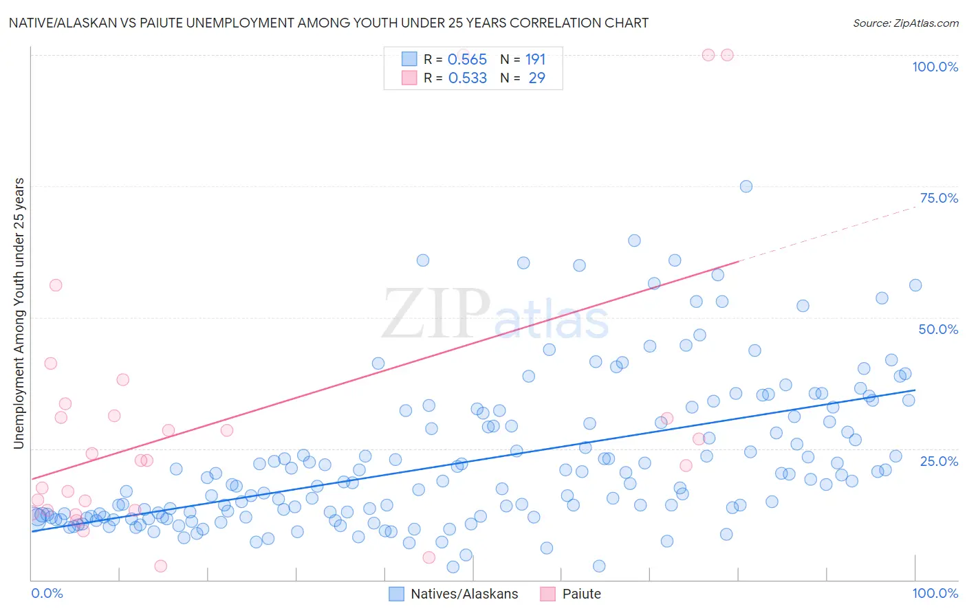 Native/Alaskan vs Paiute Unemployment Among Youth under 25 years