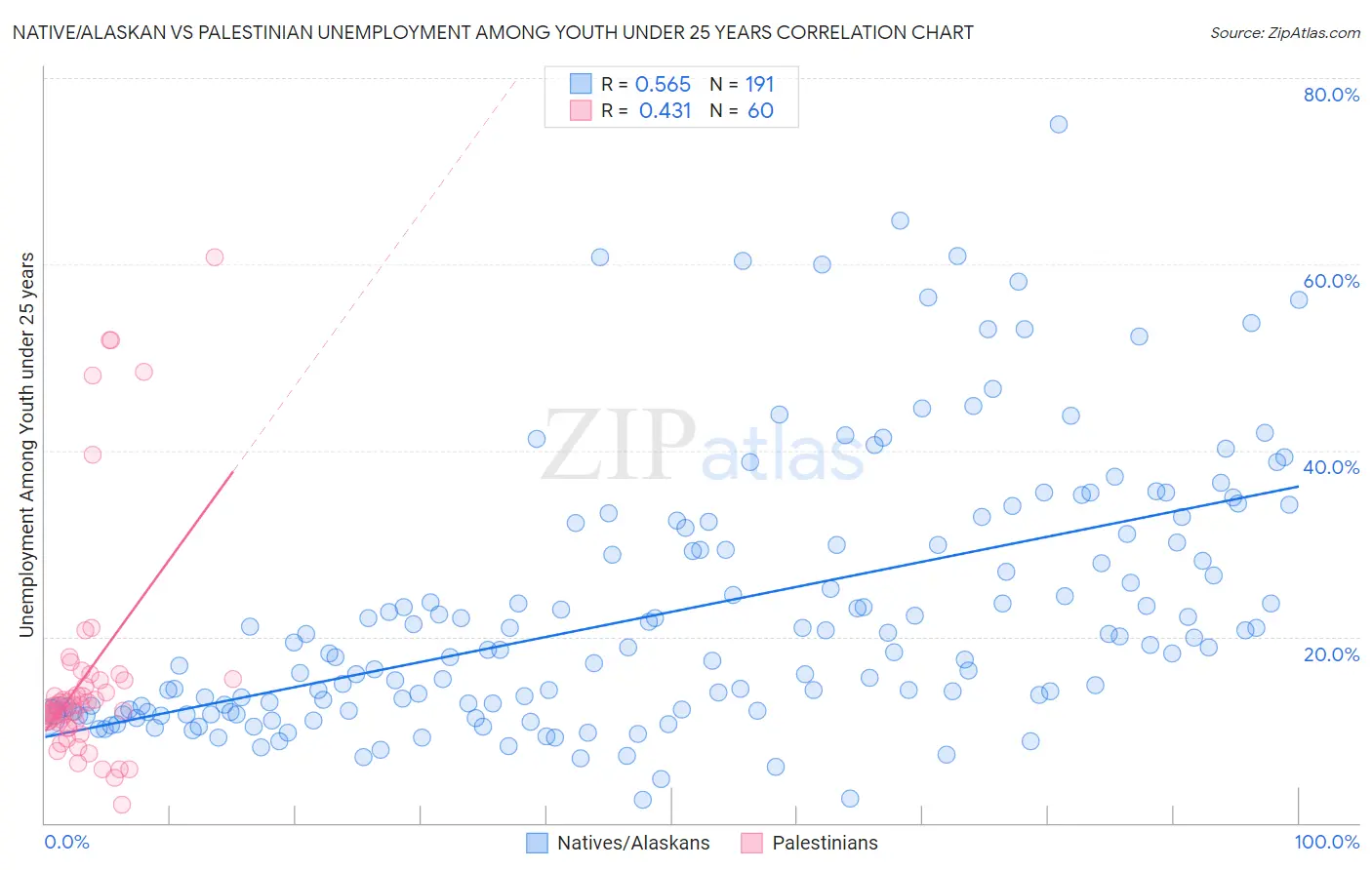 Native/Alaskan vs Palestinian Unemployment Among Youth under 25 years