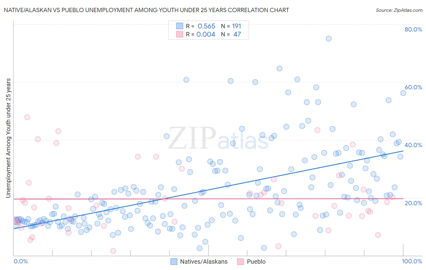Native/Alaskan vs Pueblo Unemployment Among Youth under 25 years