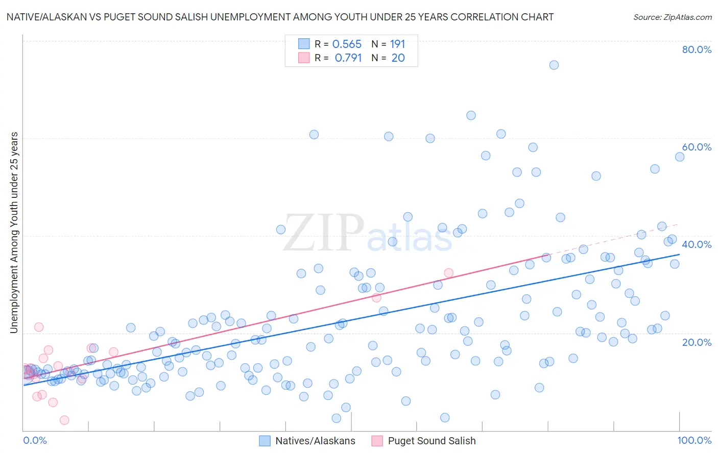 Native/Alaskan vs Puget Sound Salish Unemployment Among Youth under 25 years