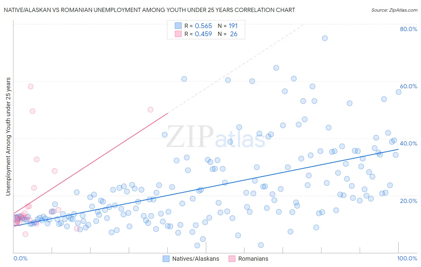 Native/Alaskan vs Romanian Unemployment Among Youth under 25 years