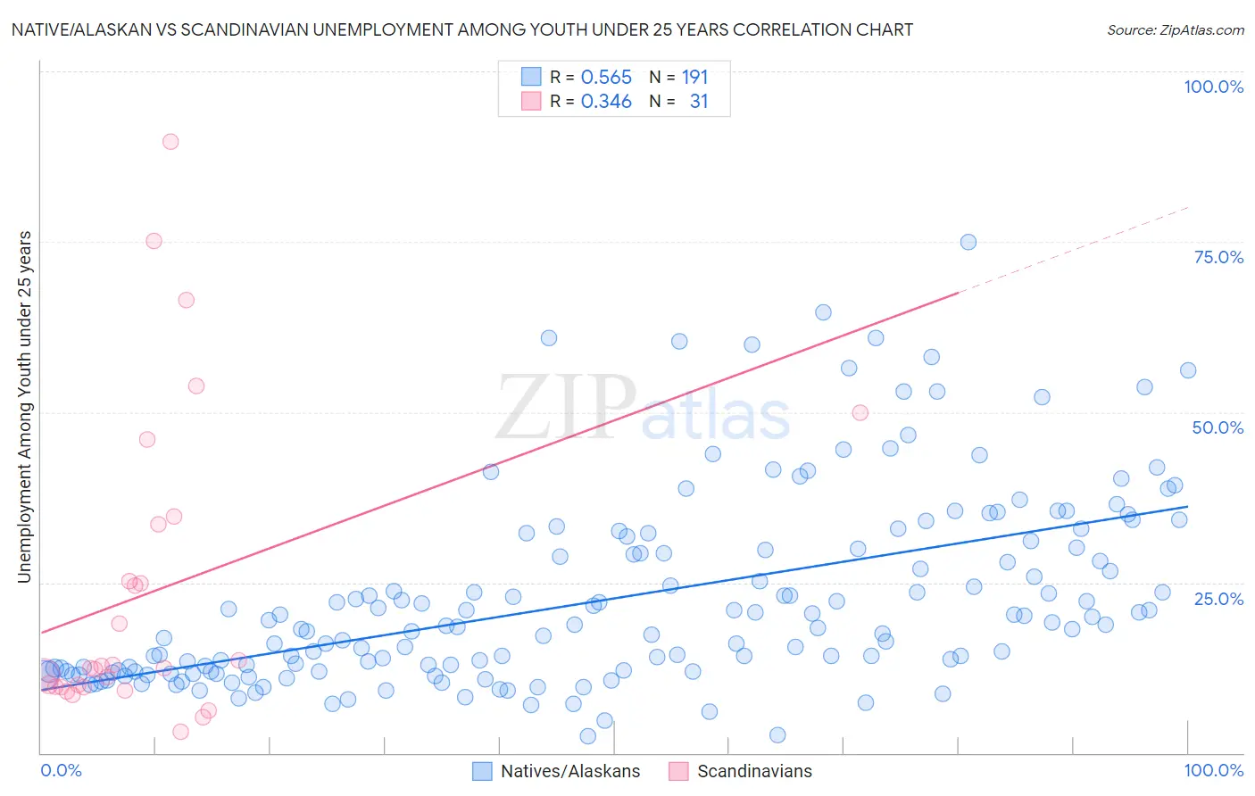 Native/Alaskan vs Scandinavian Unemployment Among Youth under 25 years