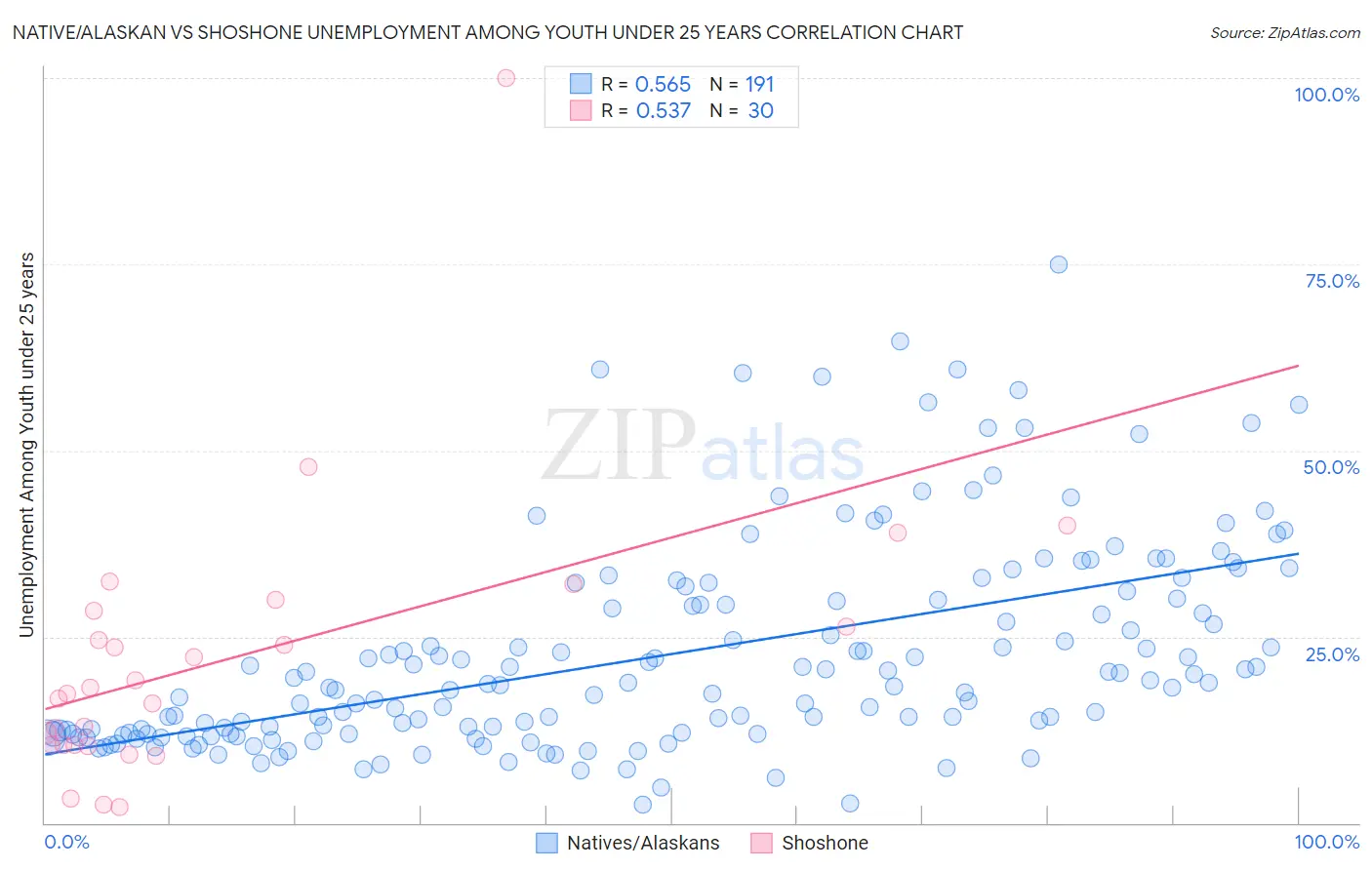 Native/Alaskan vs Shoshone Unemployment Among Youth under 25 years