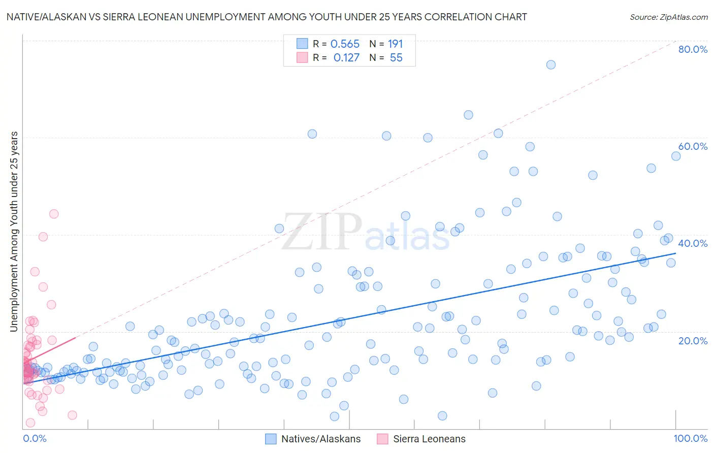 Native/Alaskan vs Sierra Leonean Unemployment Among Youth under 25 years