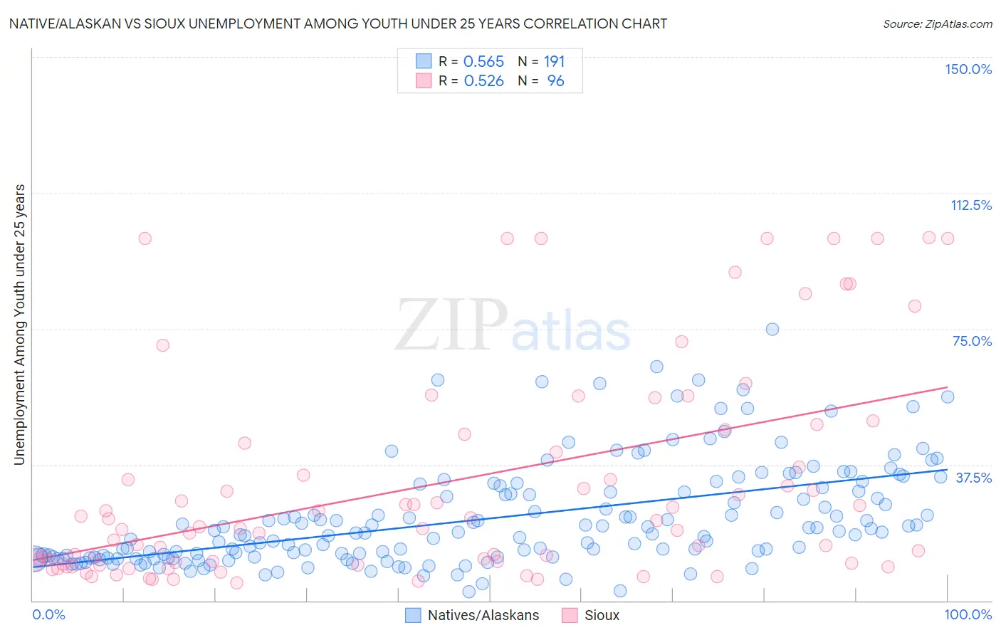 Native/Alaskan vs Sioux Unemployment Among Youth under 25 years