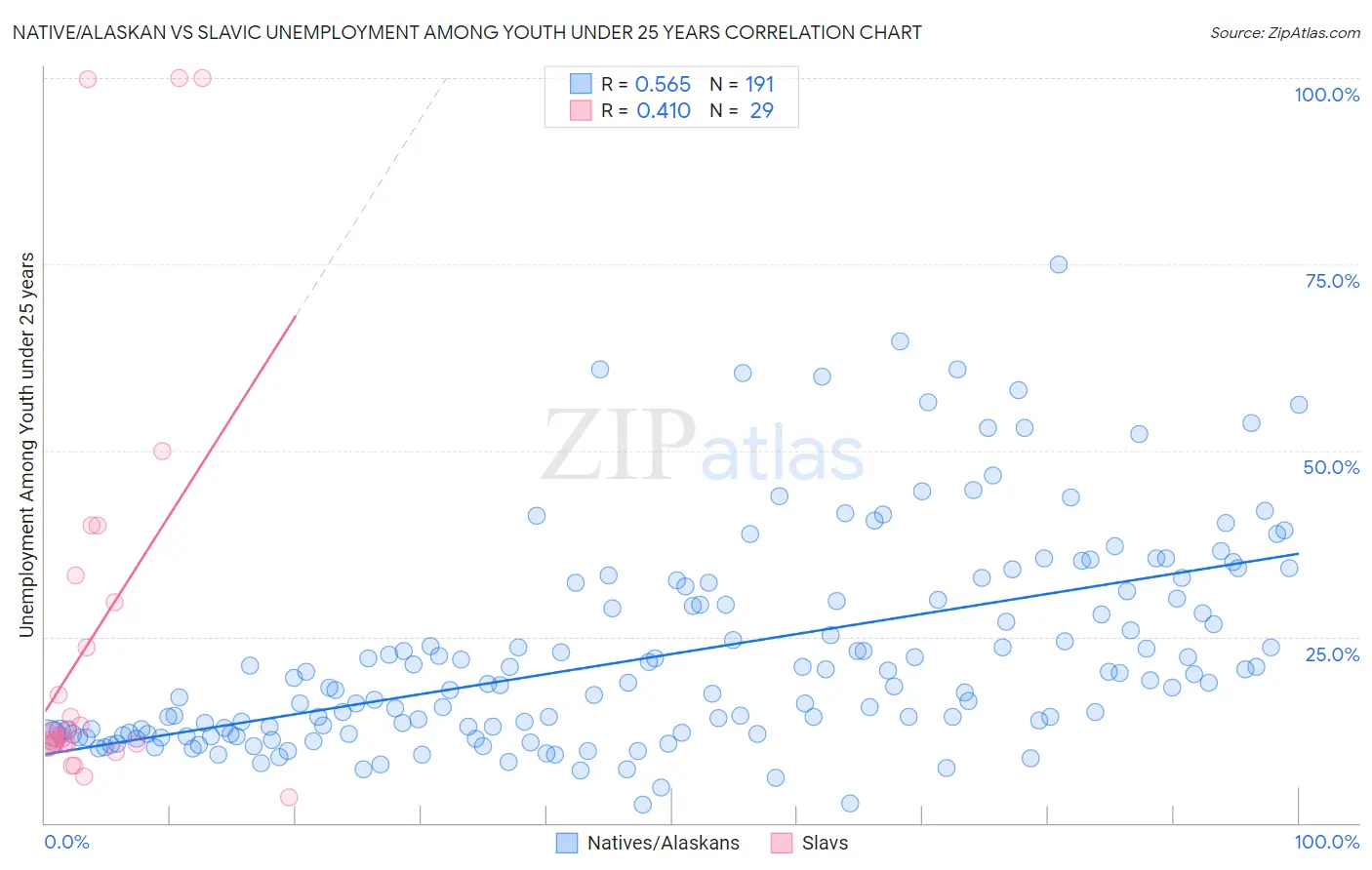 Native/Alaskan vs Slavic Unemployment Among Youth under 25 years