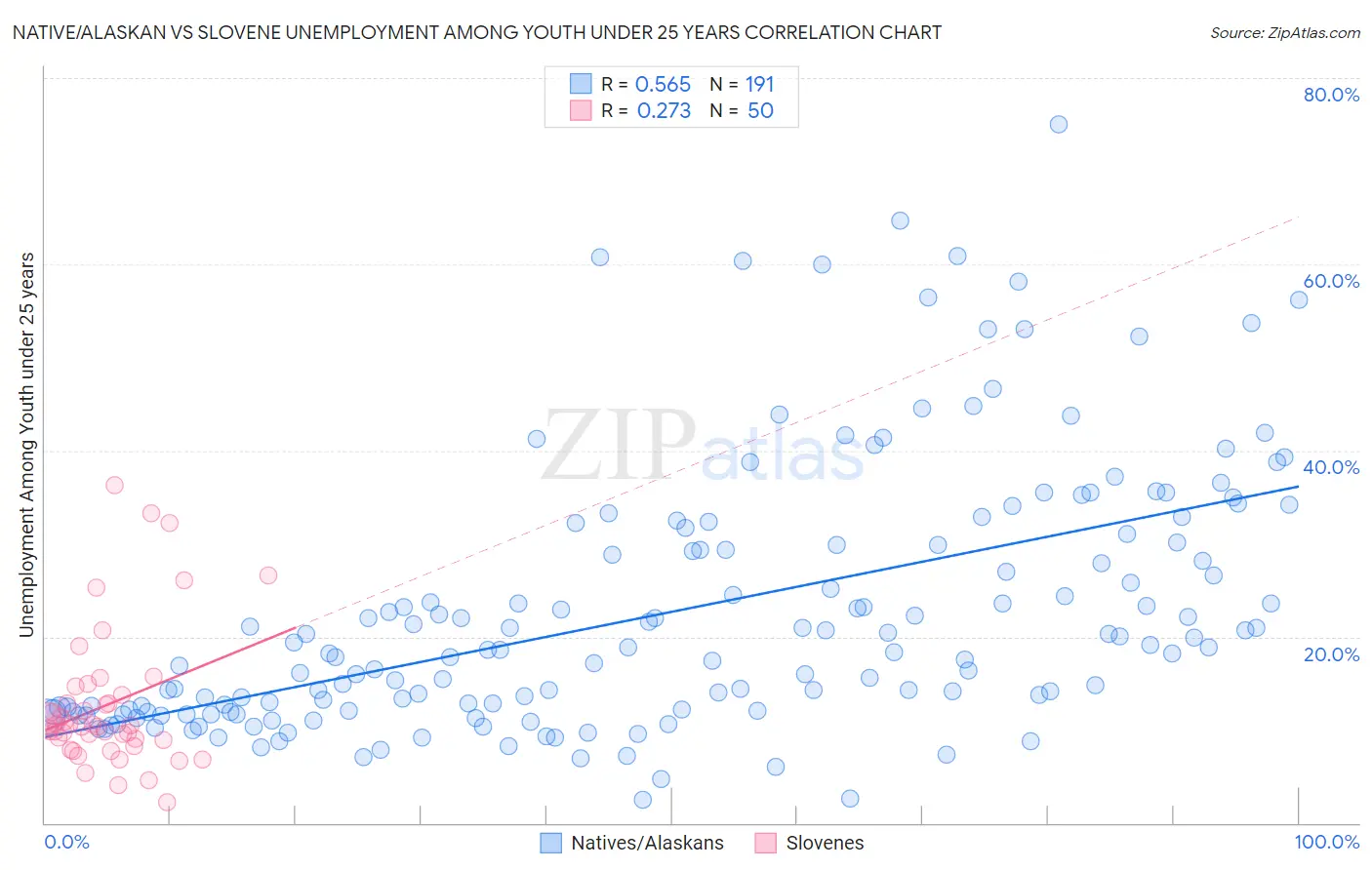 Native/Alaskan vs Slovene Unemployment Among Youth under 25 years