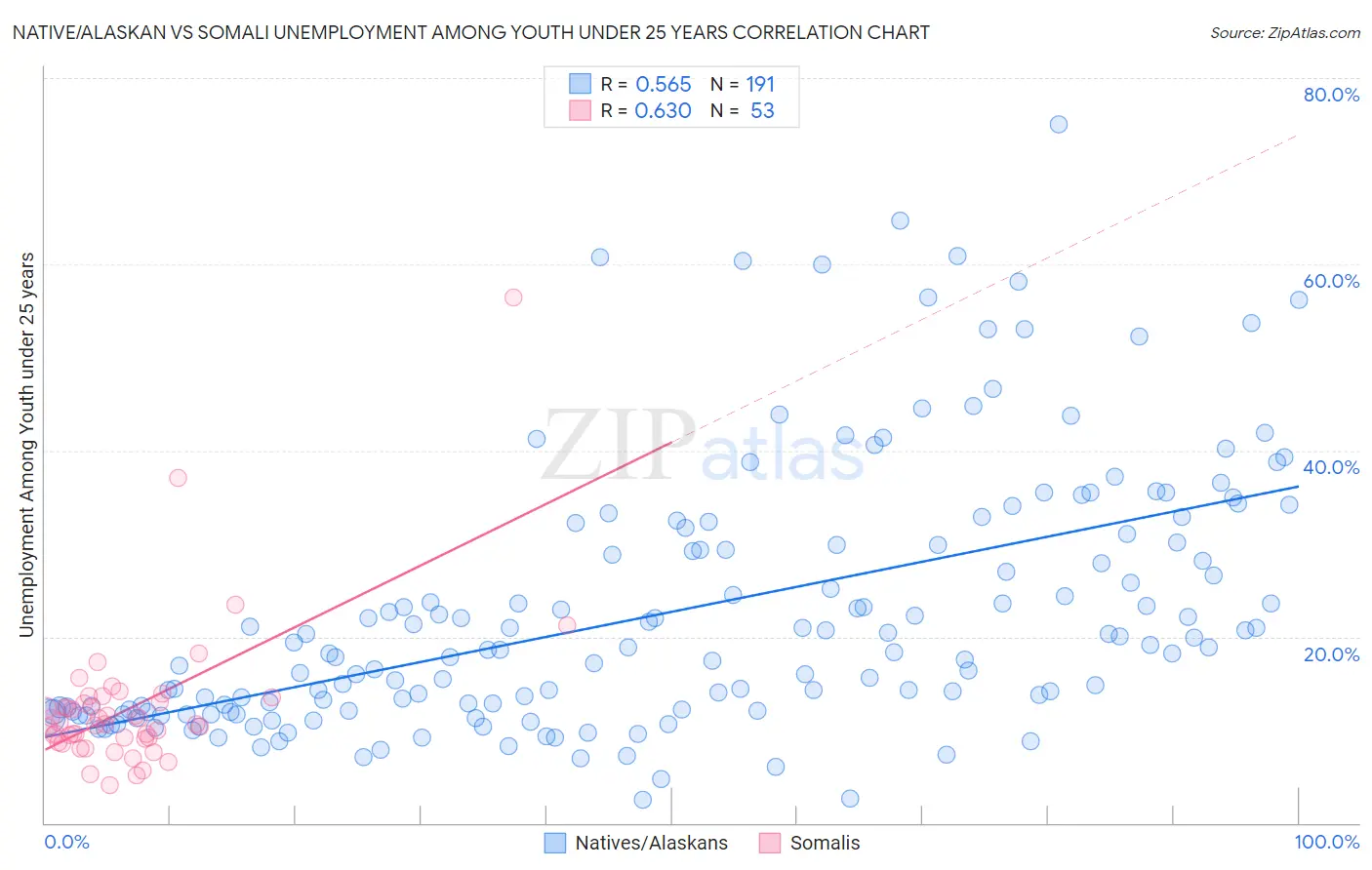 Native/Alaskan vs Somali Unemployment Among Youth under 25 years