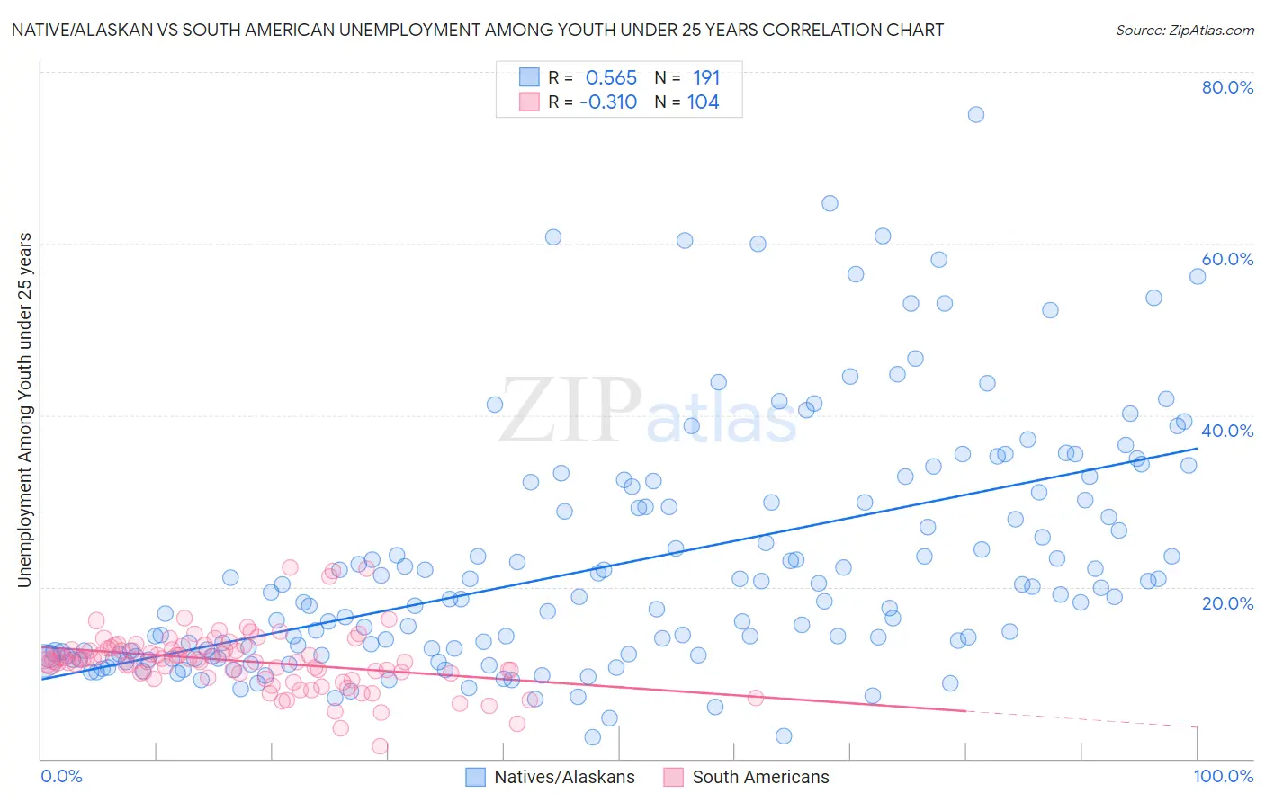 Native/Alaskan vs South American Unemployment Among Youth under 25 years