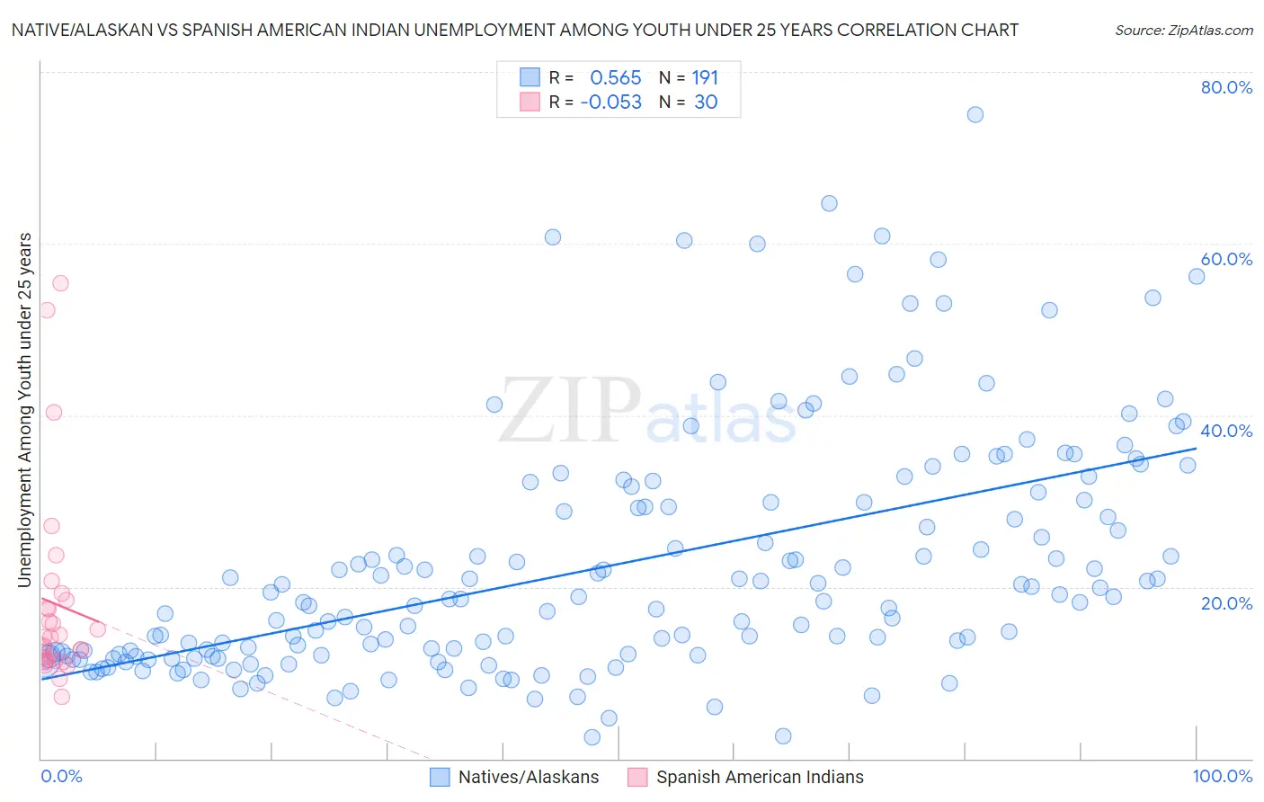Native/Alaskan vs Spanish American Indian Unemployment Among Youth under 25 years